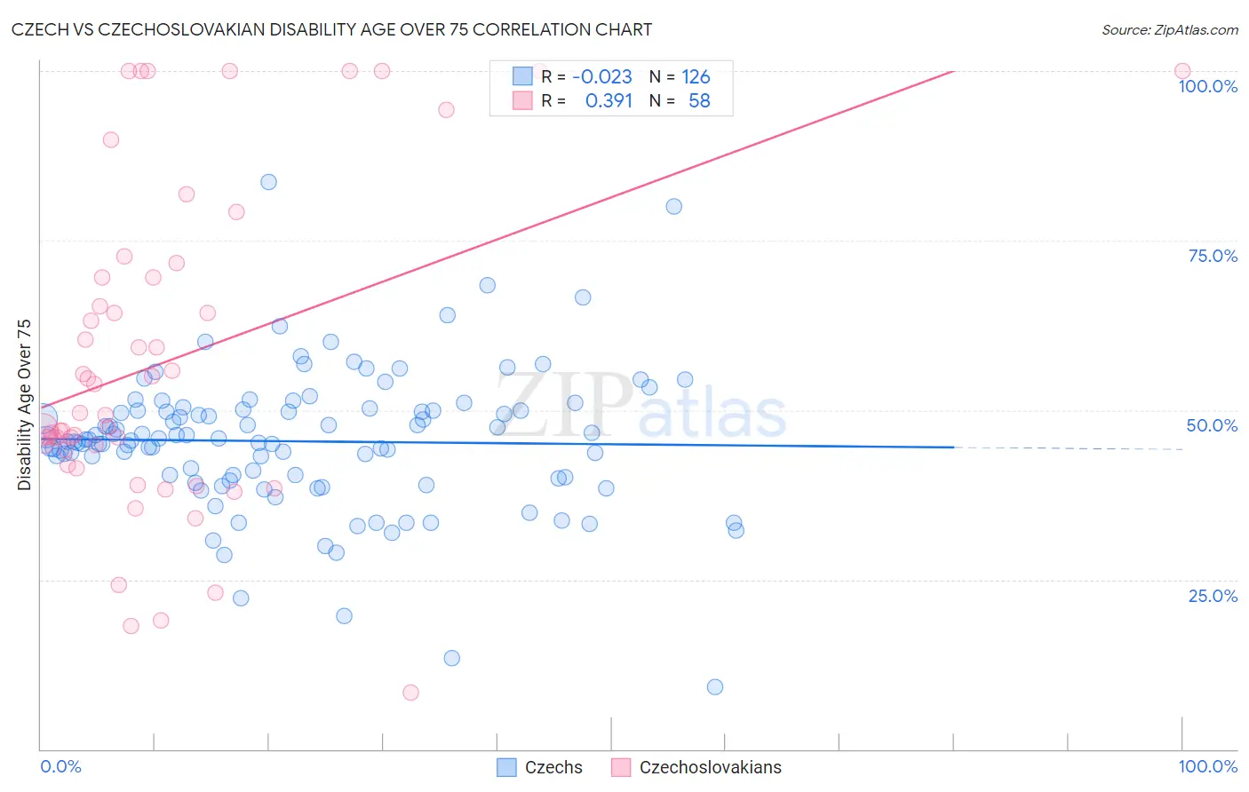 Czech vs Czechoslovakian Disability Age Over 75
