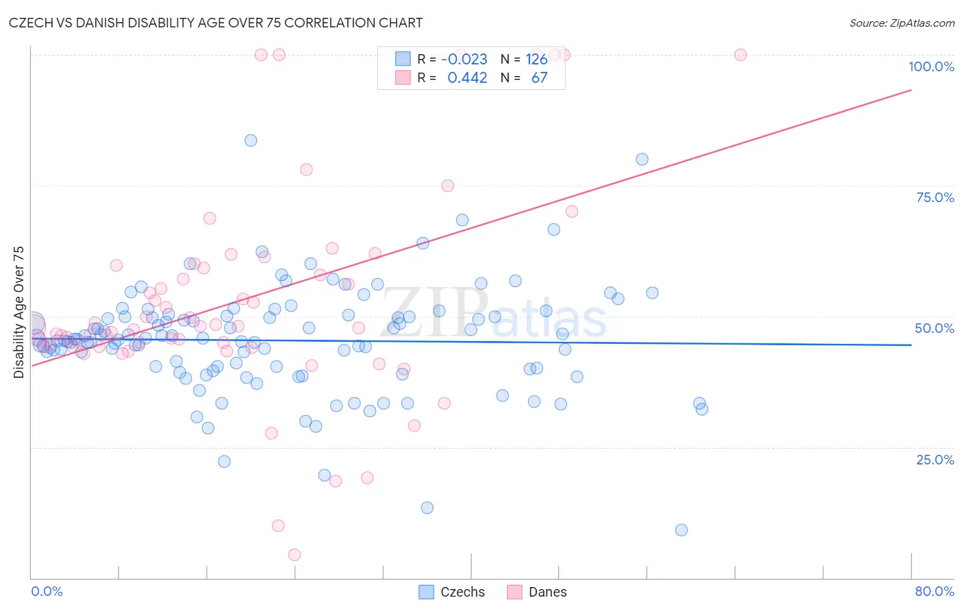 Czech vs Danish Disability Age Over 75