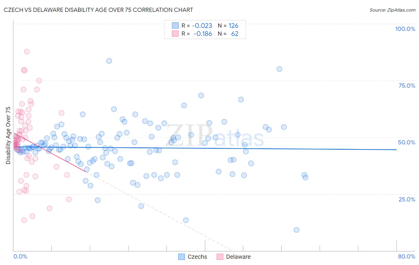 Czech vs Delaware Disability Age Over 75