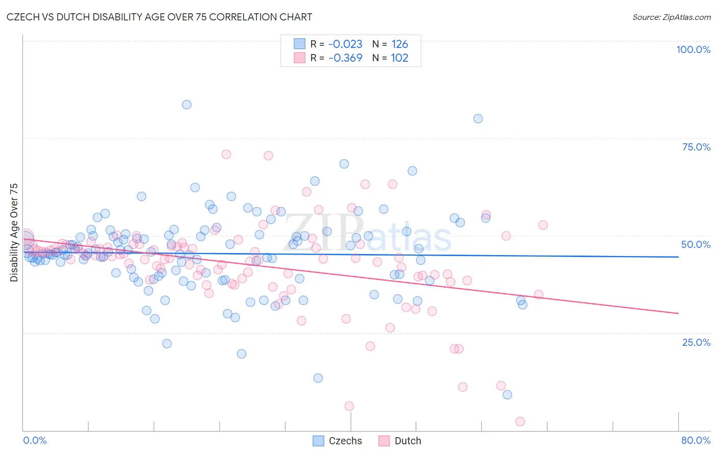 Czech vs Dutch Disability Age Over 75