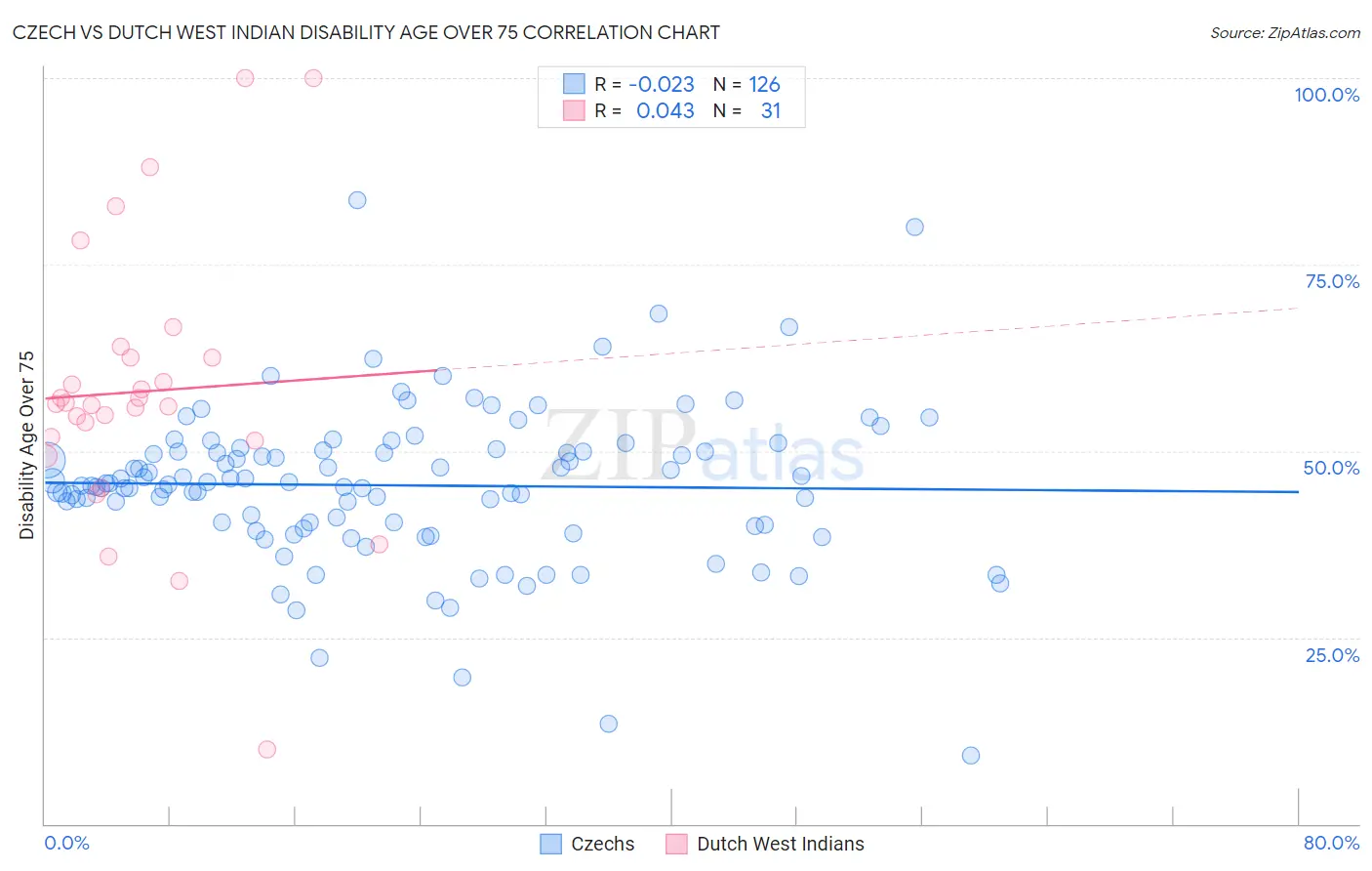 Czech vs Dutch West Indian Disability Age Over 75