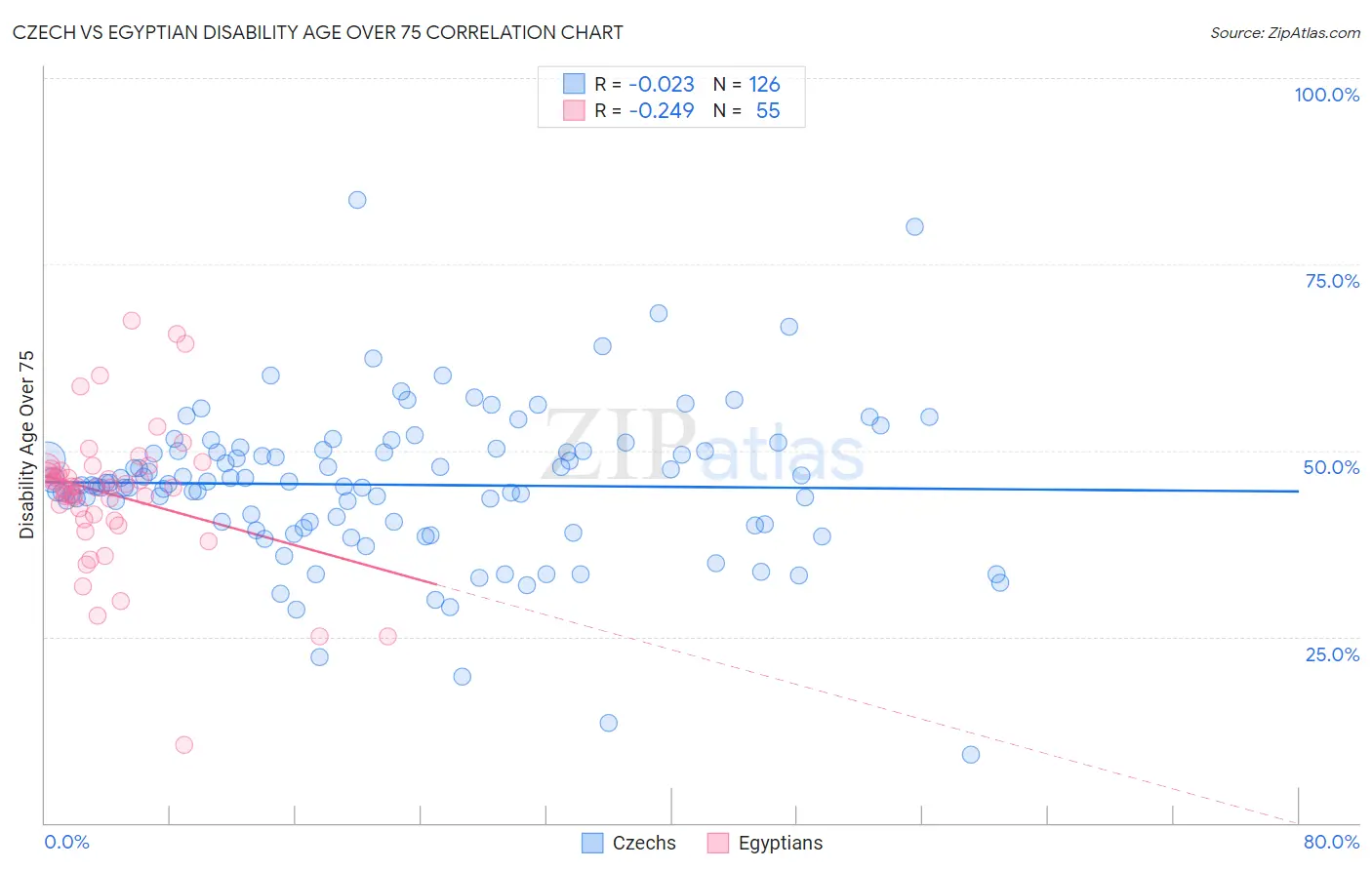 Czech vs Egyptian Disability Age Over 75