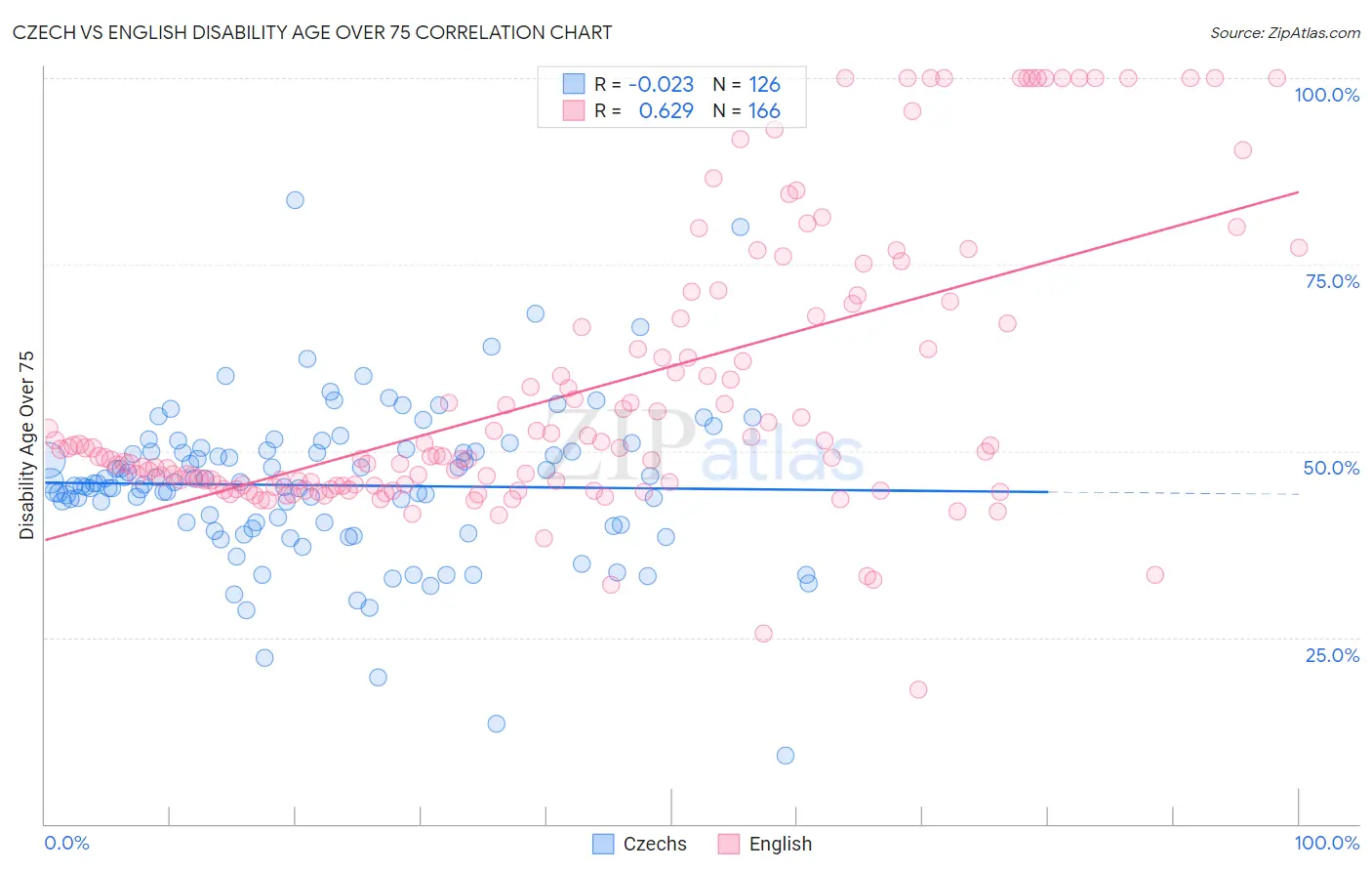 Czech vs English Disability Age Over 75