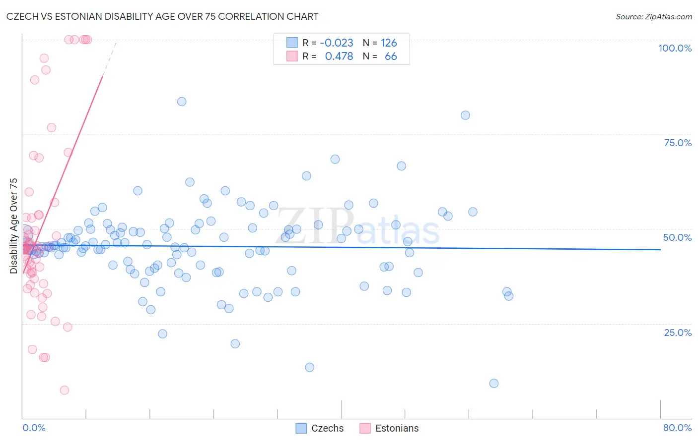 Czech vs Estonian Disability Age Over 75