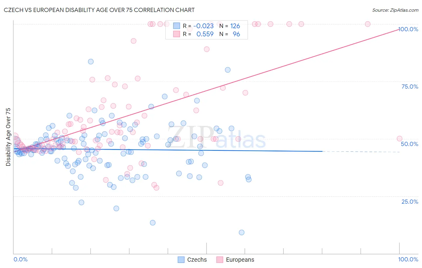 Czech vs European Disability Age Over 75