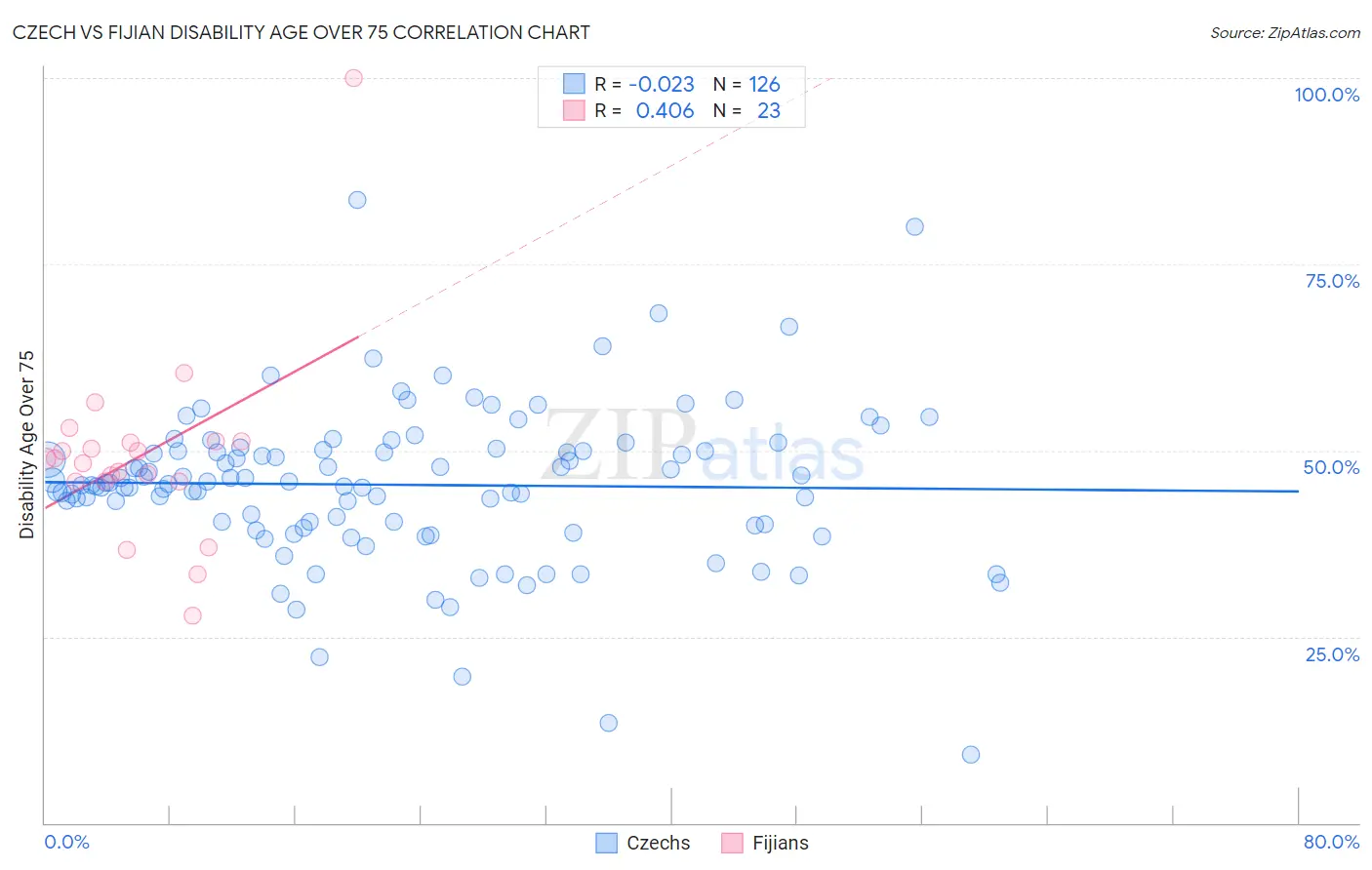 Czech vs Fijian Disability Age Over 75