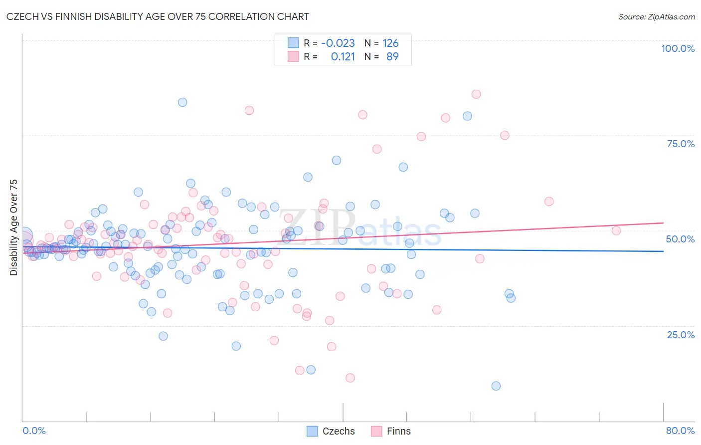 Czech vs Finnish Disability Age Over 75