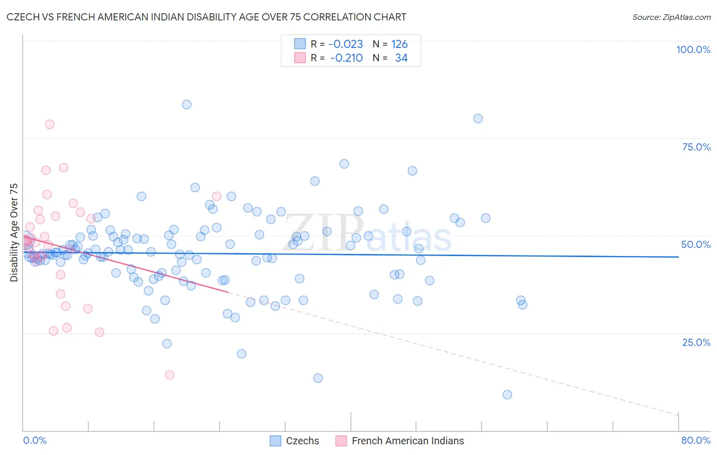 Czech vs French American Indian Disability Age Over 75