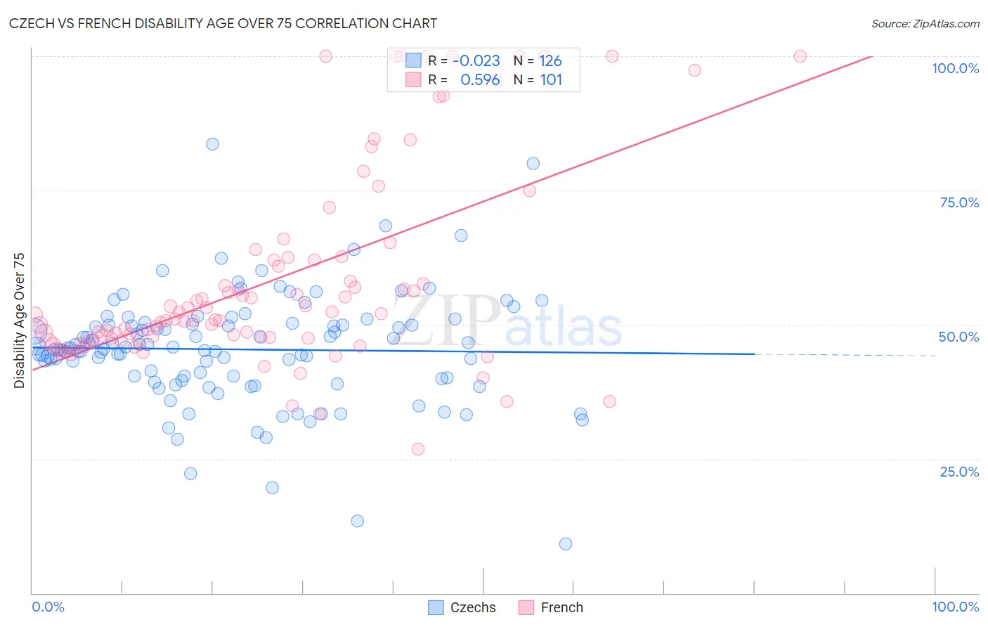 Czech vs French Disability Age Over 75