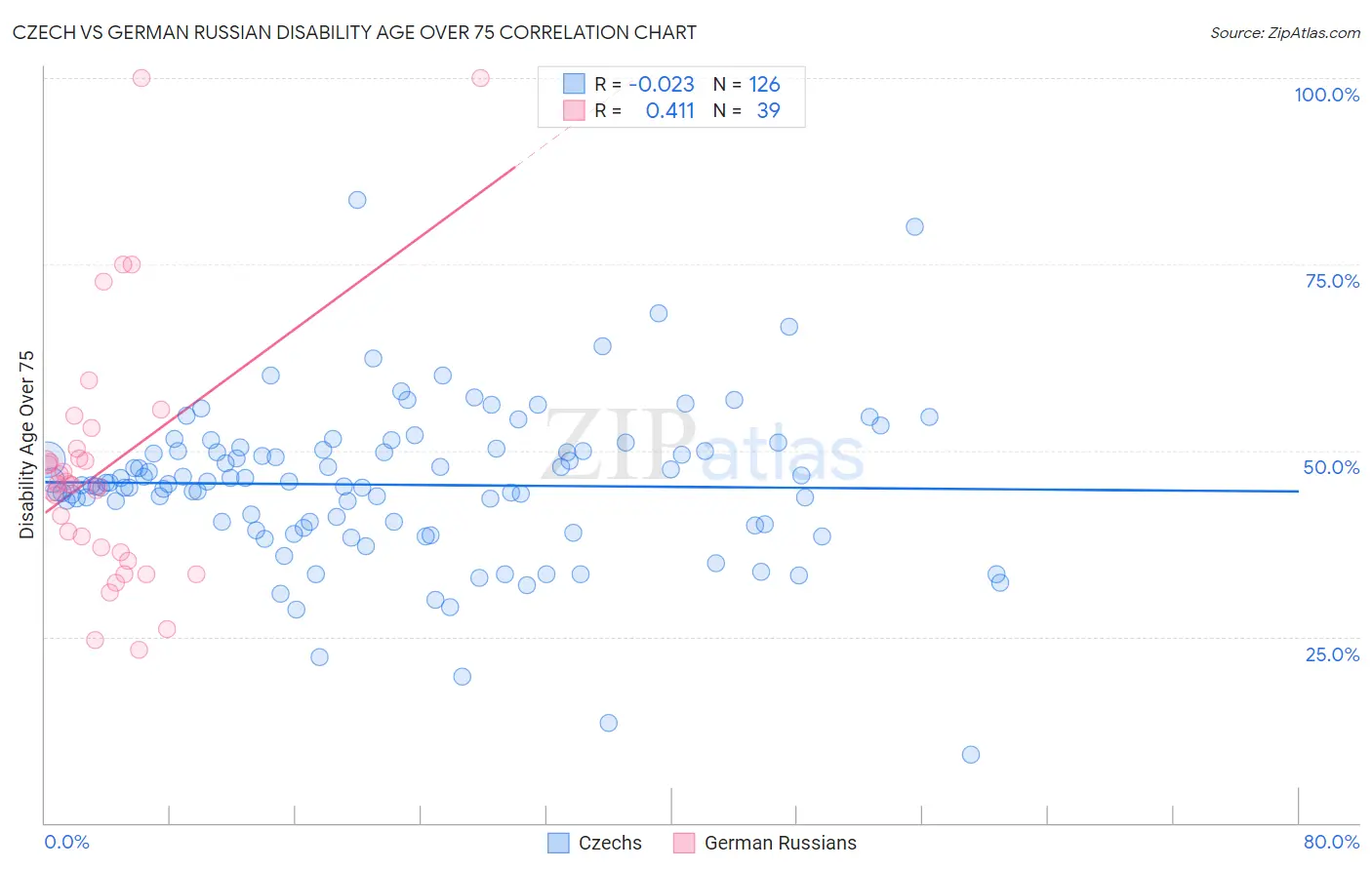 Czech vs German Russian Disability Age Over 75