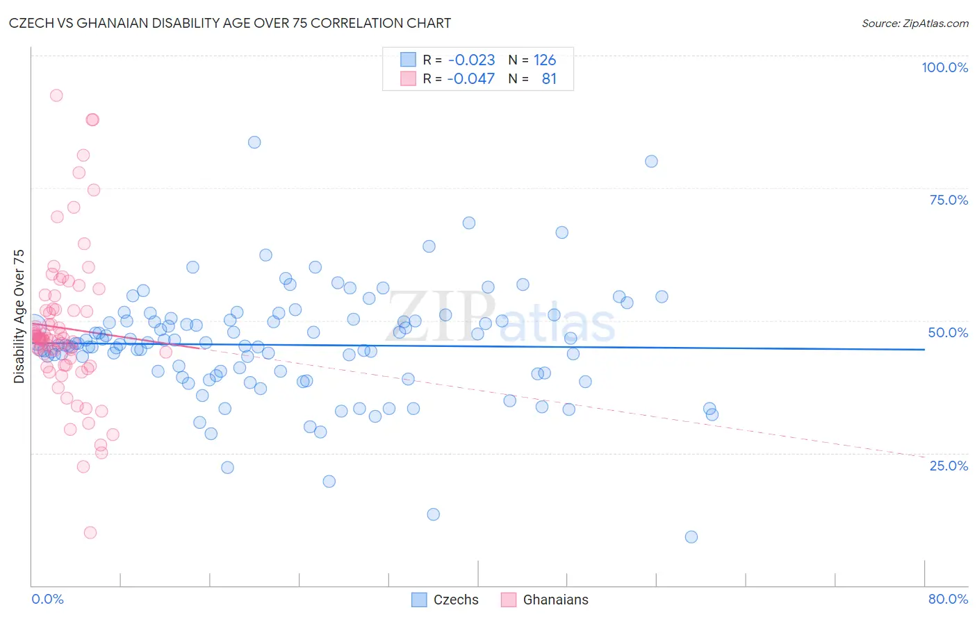 Czech vs Ghanaian Disability Age Over 75
