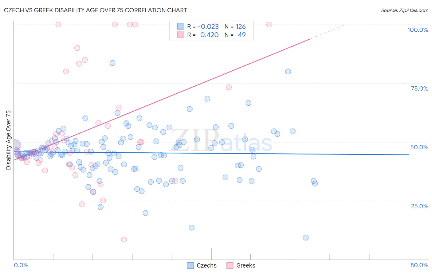 Czech vs Greek Disability Age Over 75