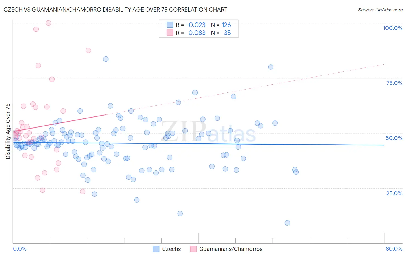 Czech vs Guamanian/Chamorro Disability Age Over 75