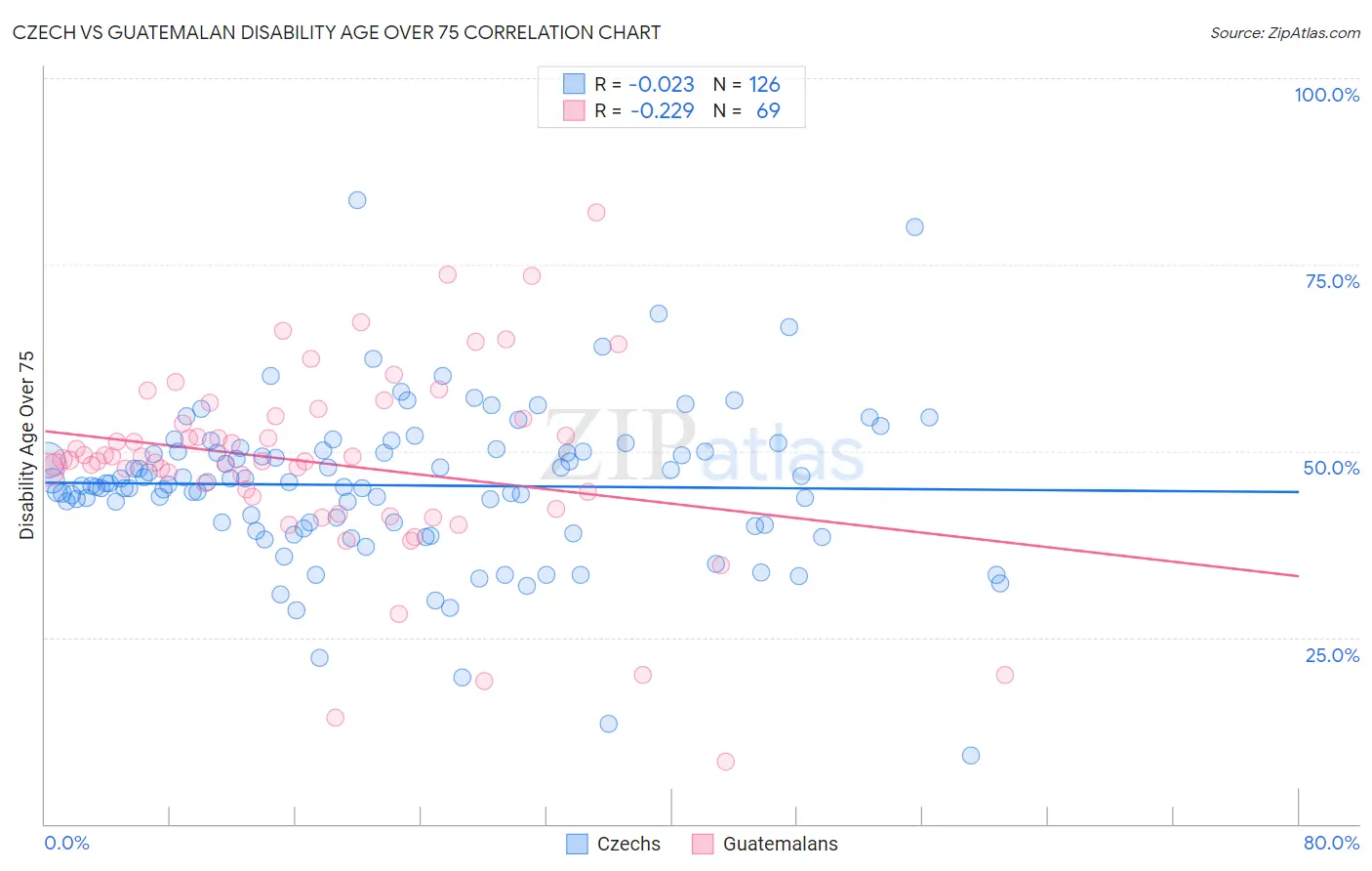 Czech vs Guatemalan Disability Age Over 75