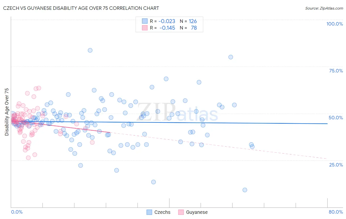 Czech vs Guyanese Disability Age Over 75
