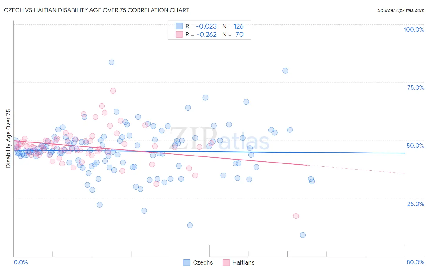 Czech vs Haitian Disability Age Over 75