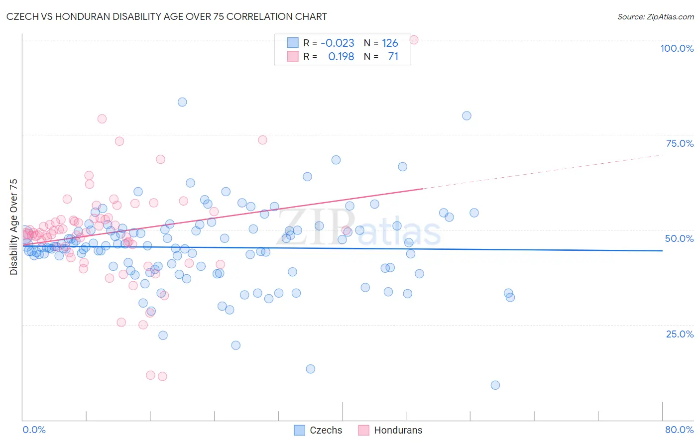 Czech vs Honduran Disability Age Over 75