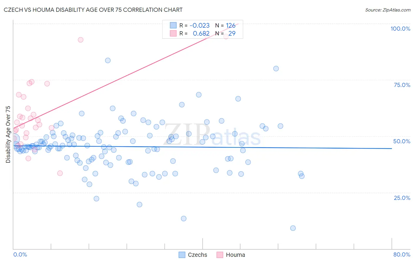 Czech vs Houma Disability Age Over 75