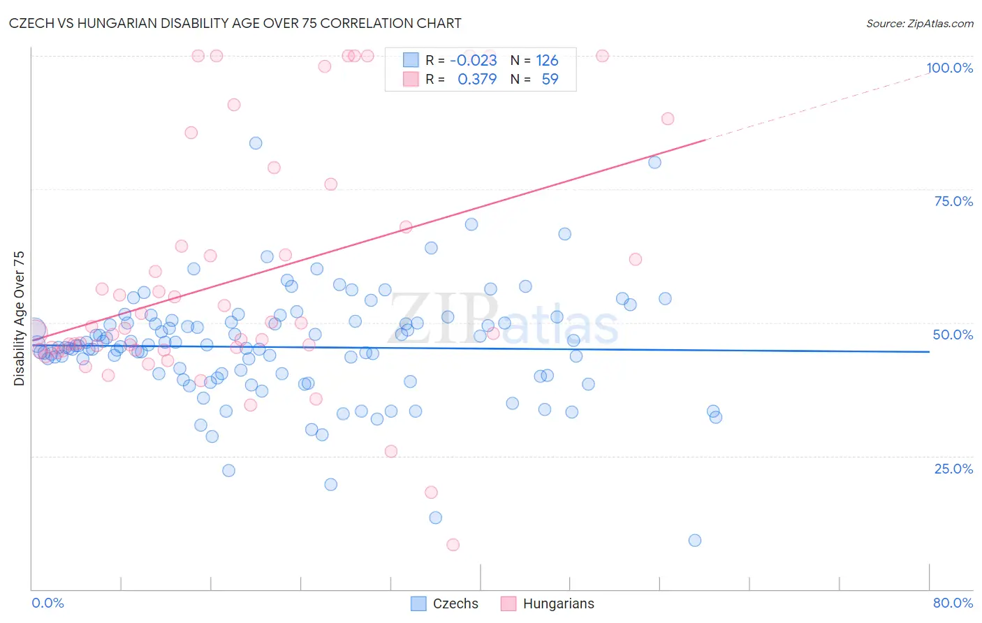 Czech vs Hungarian Disability Age Over 75
