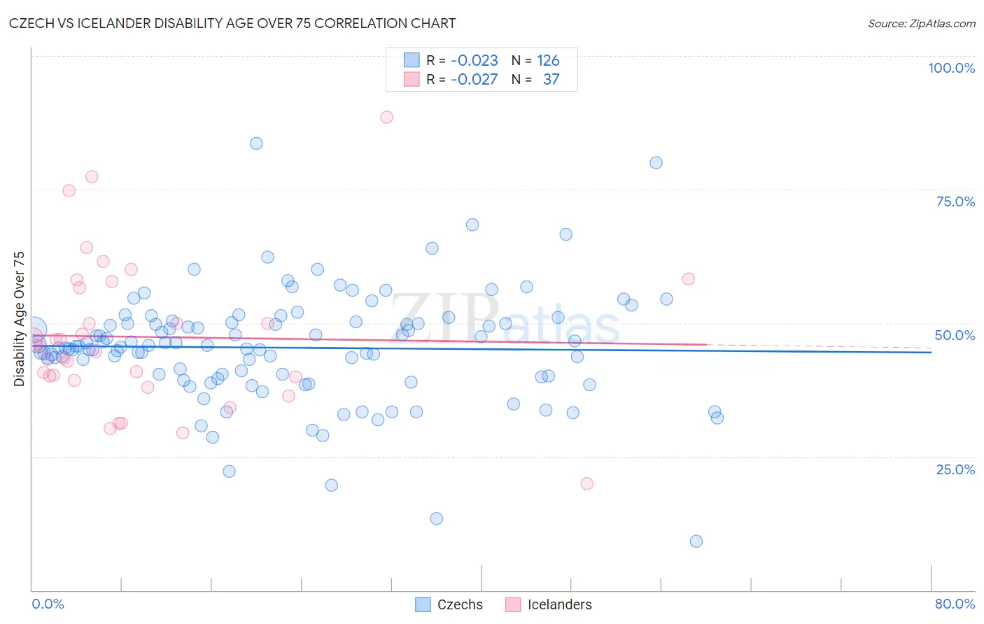 Czech vs Icelander Disability Age Over 75