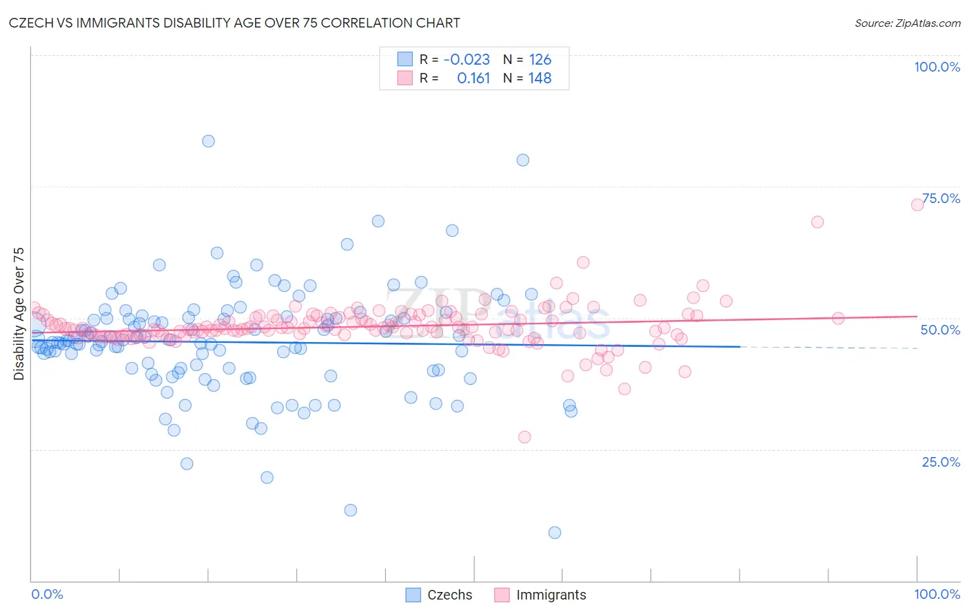 Czech vs Immigrants Disability Age Over 75