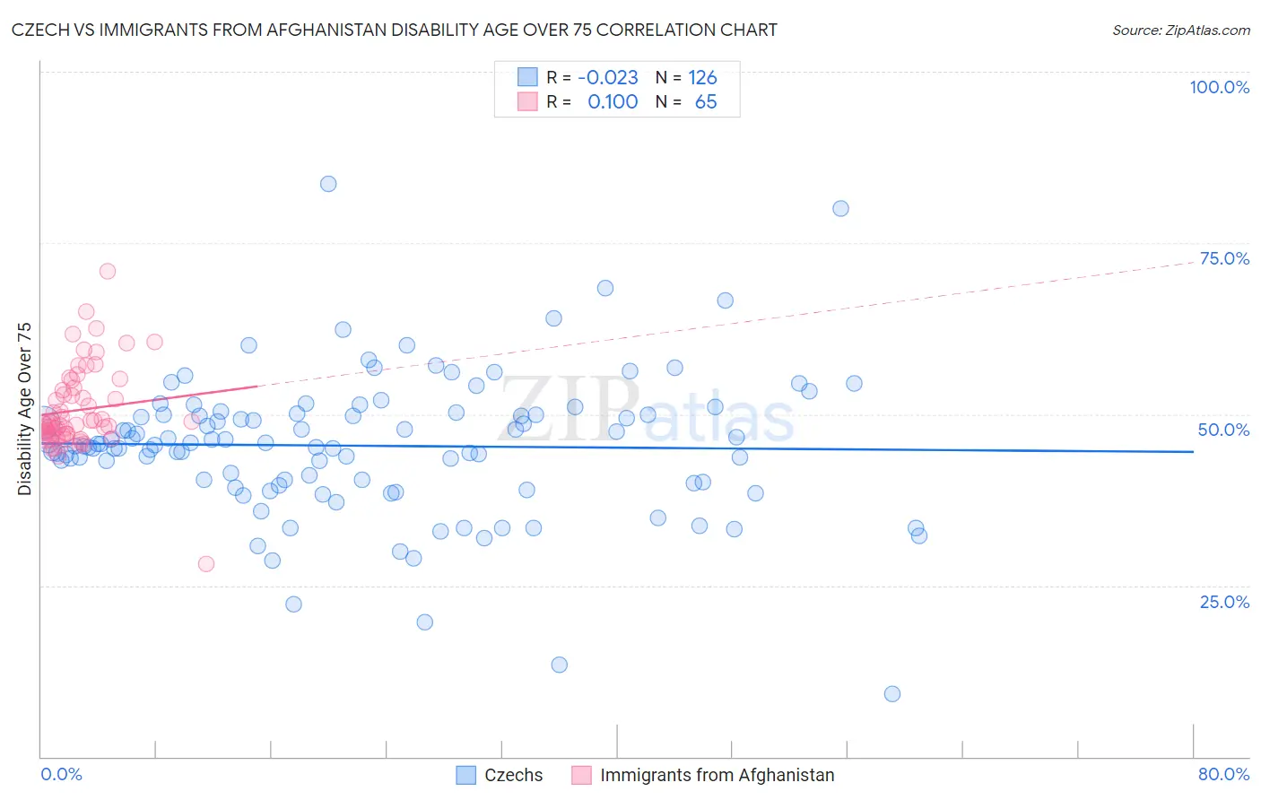 Czech vs Immigrants from Afghanistan Disability Age Over 75