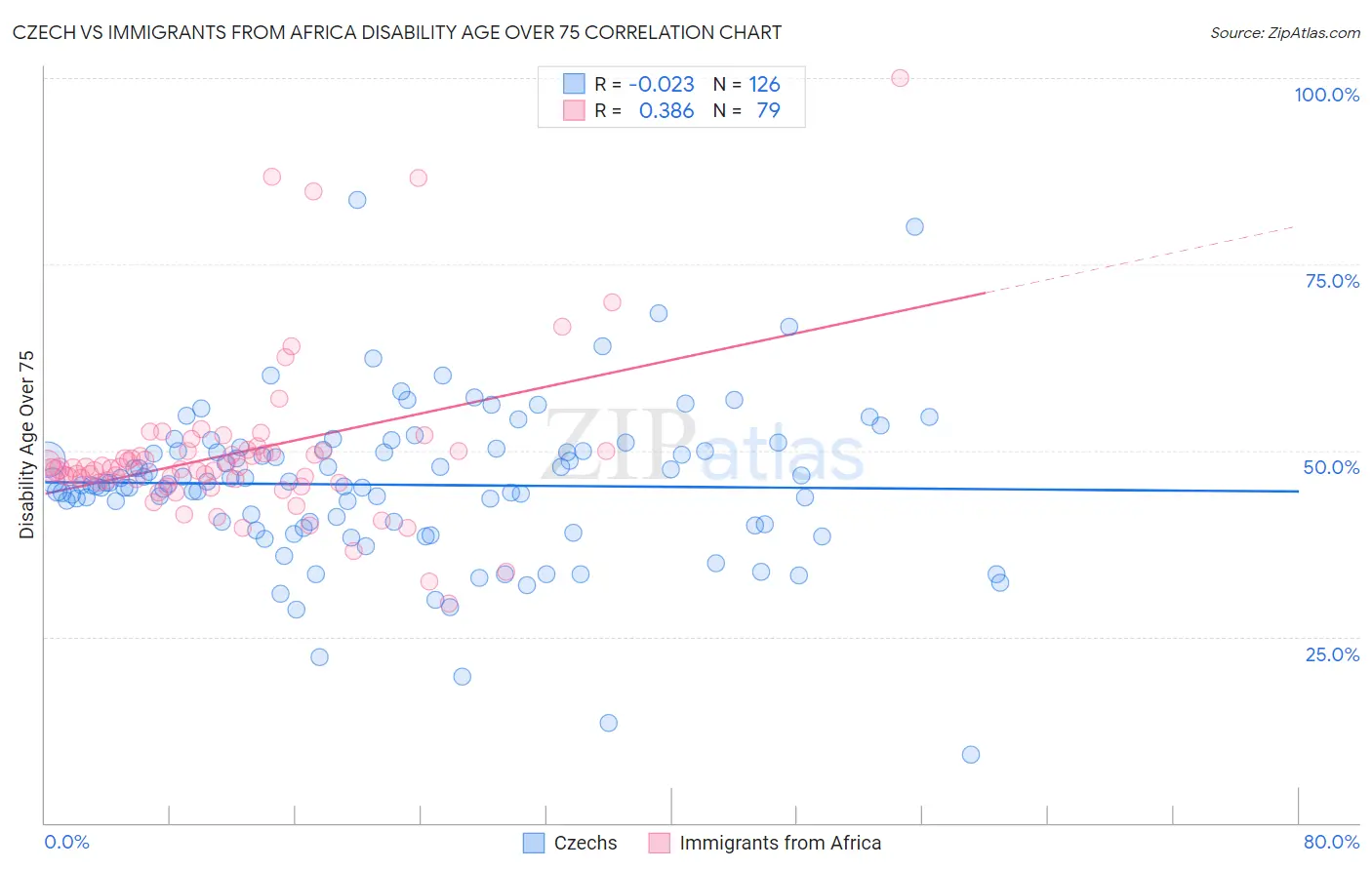 Czech vs Immigrants from Africa Disability Age Over 75