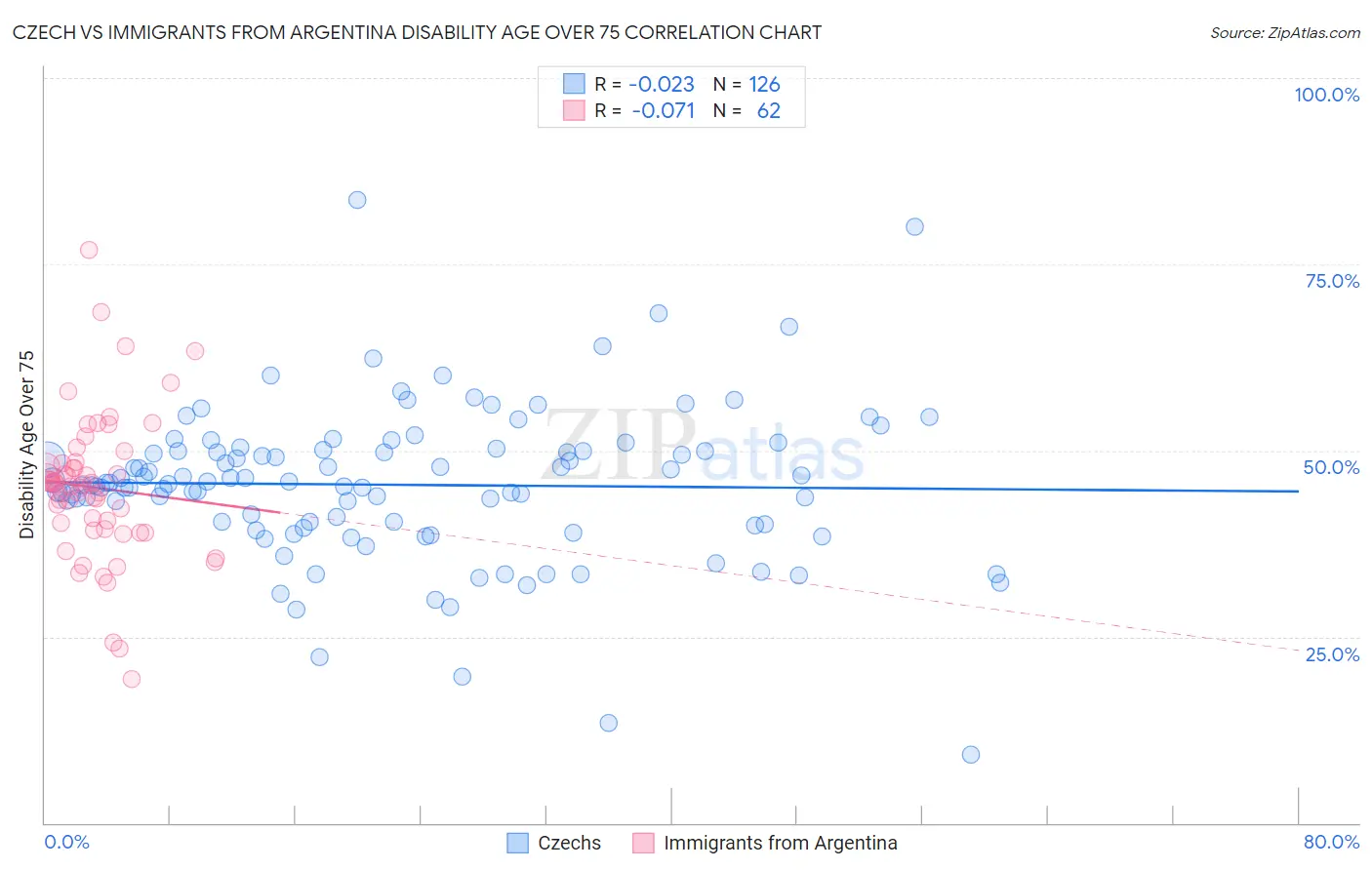 Czech vs Immigrants from Argentina Disability Age Over 75