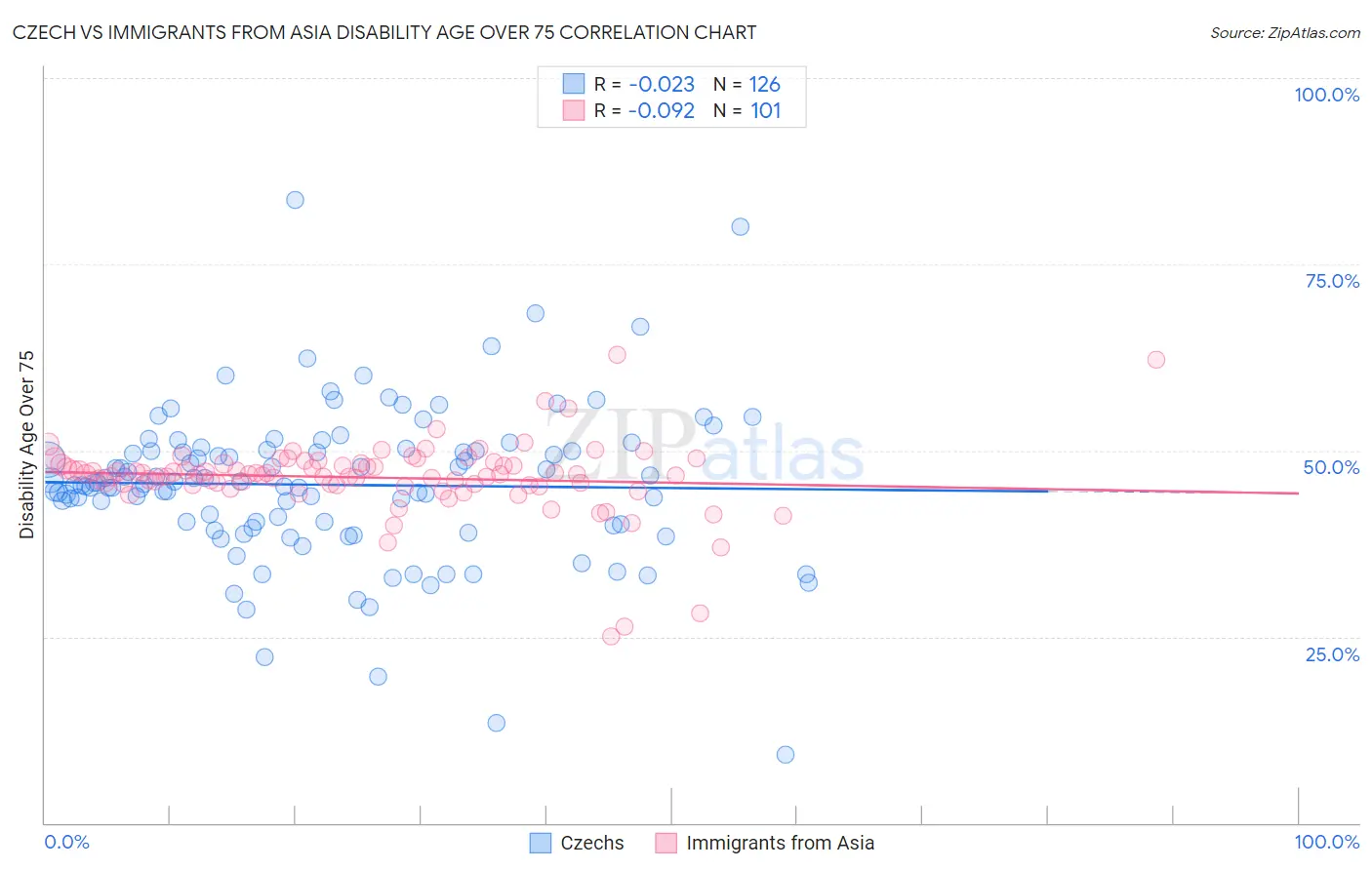 Czech vs Immigrants from Asia Disability Age Over 75