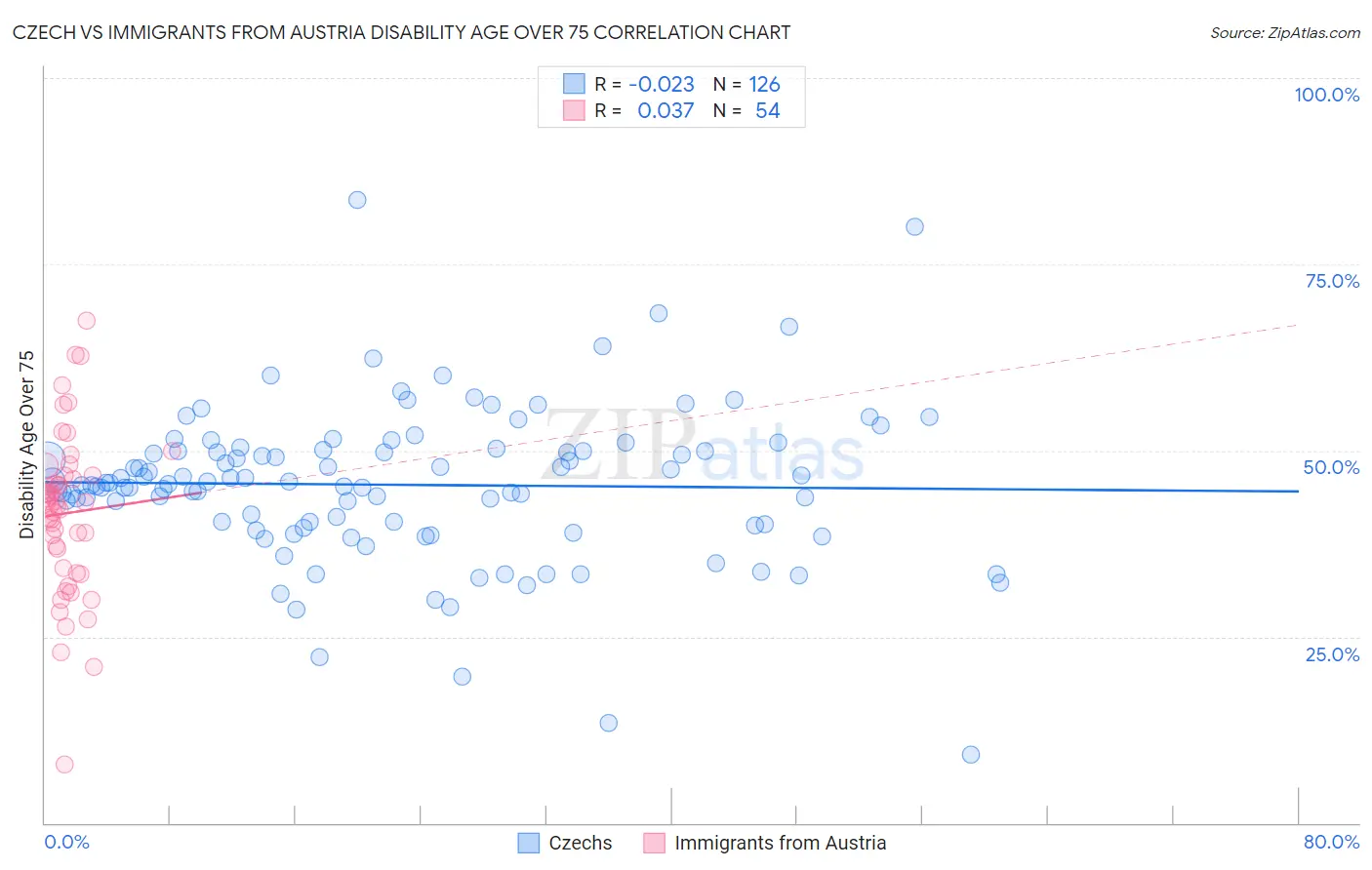 Czech vs Immigrants from Austria Disability Age Over 75