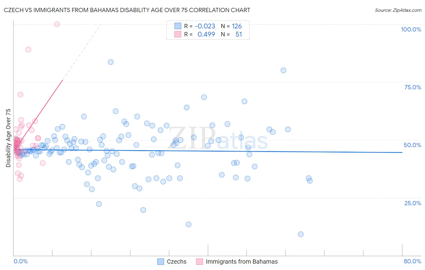 Czech vs Immigrants from Bahamas Disability Age Over 75