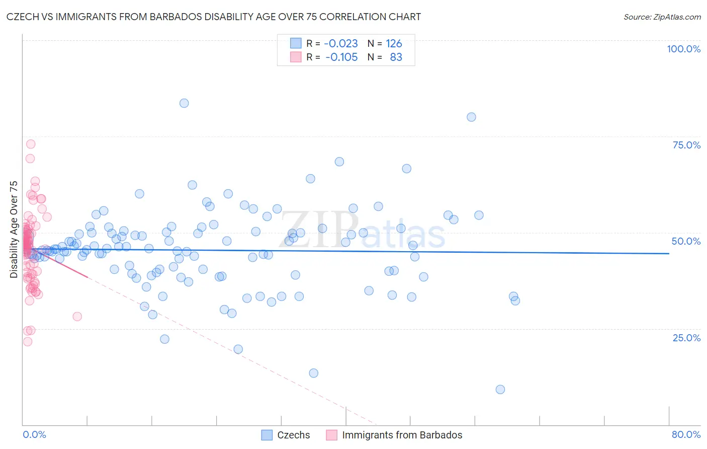 Czech vs Immigrants from Barbados Disability Age Over 75