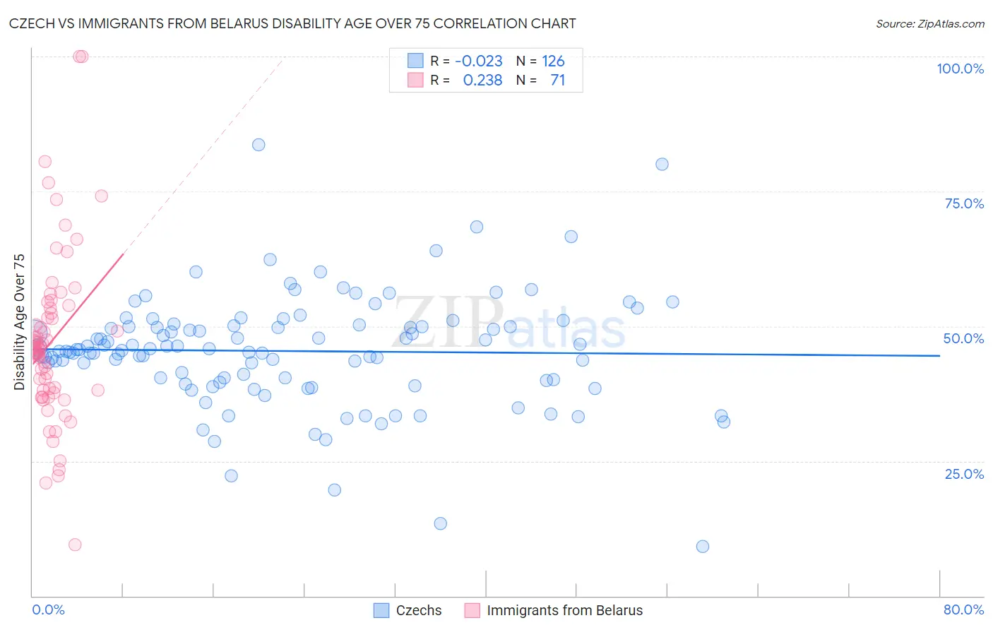 Czech vs Immigrants from Belarus Disability Age Over 75
