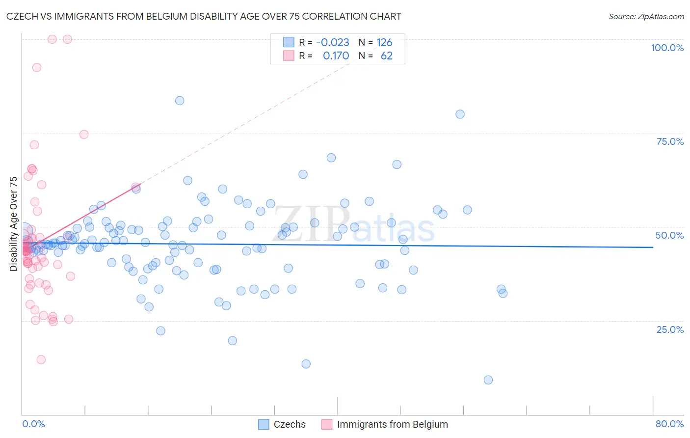 Czech vs Immigrants from Belgium Disability Age Over 75