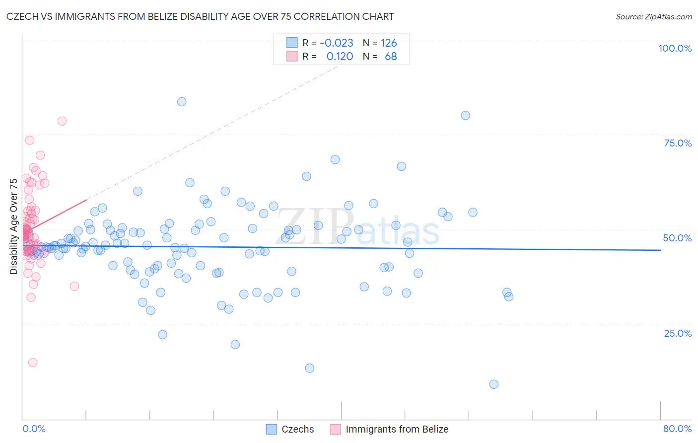 Czech vs Immigrants from Belize Disability Age Over 75