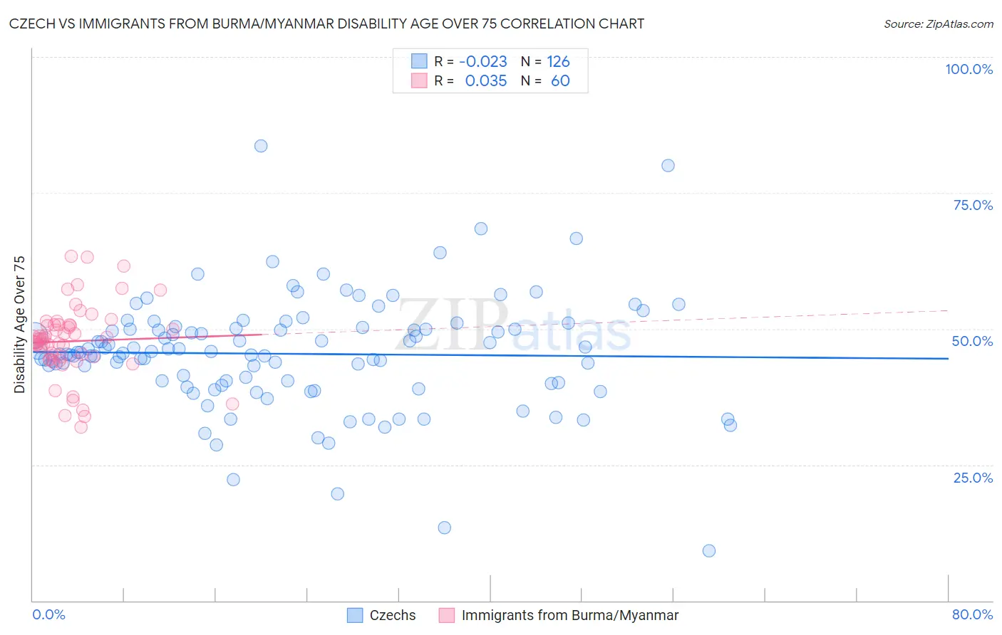 Czech vs Immigrants from Burma/Myanmar Disability Age Over 75
