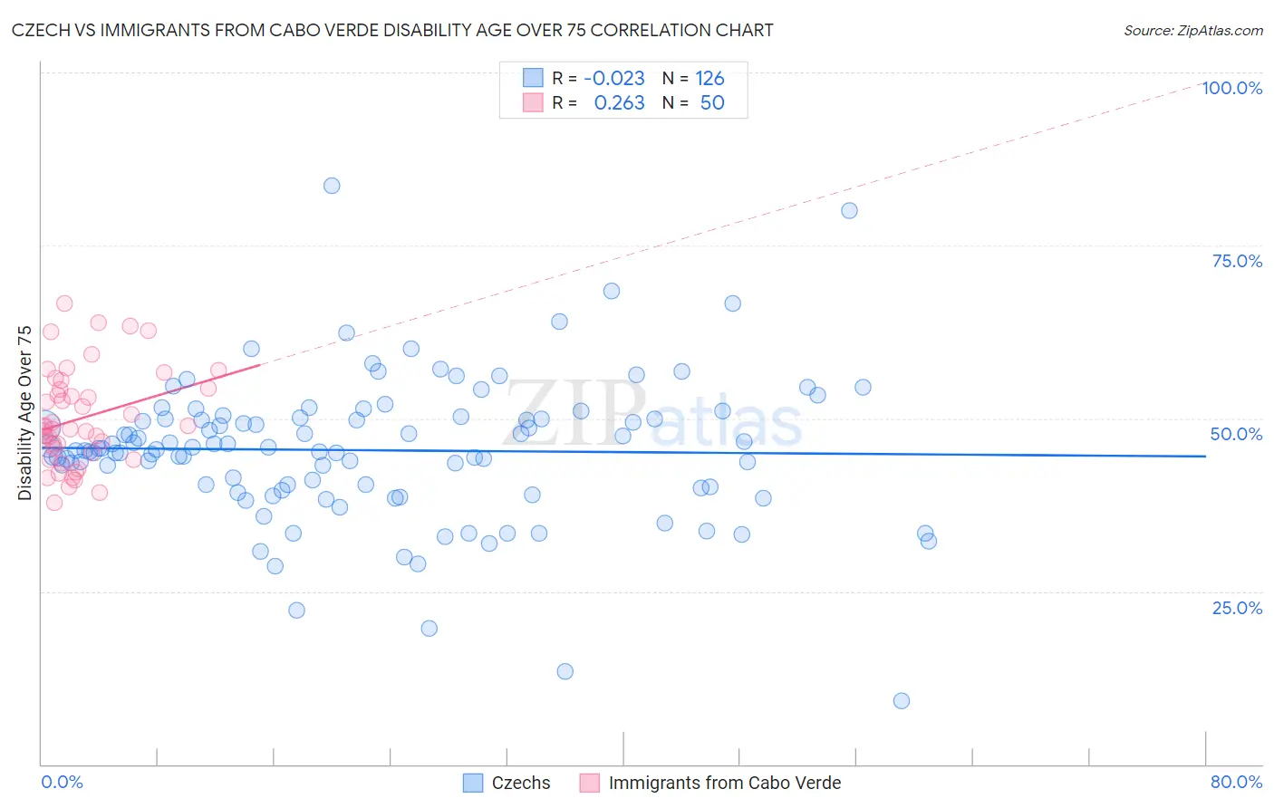 Czech vs Immigrants from Cabo Verde Disability Age Over 75