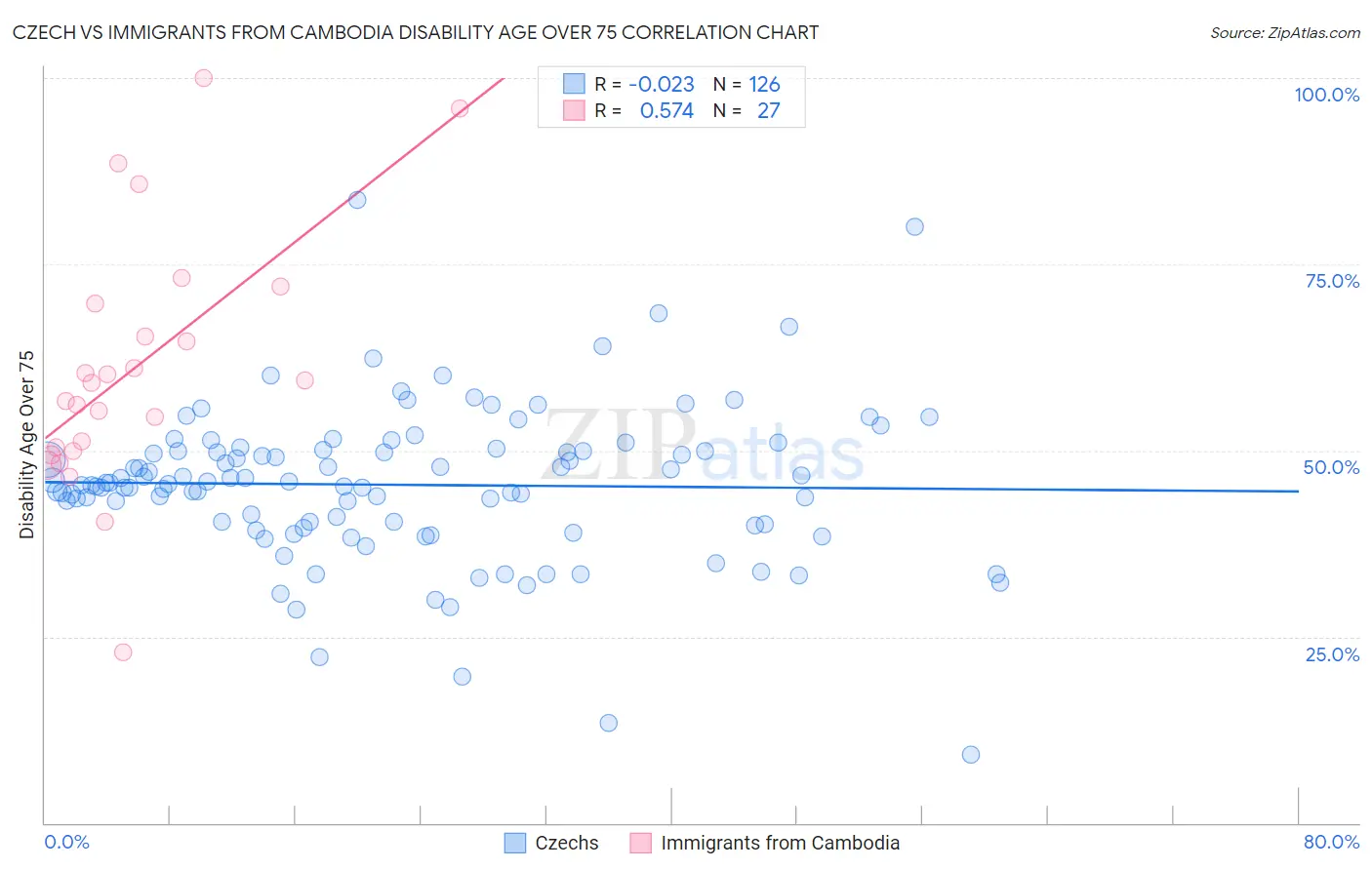 Czech vs Immigrants from Cambodia Disability Age Over 75