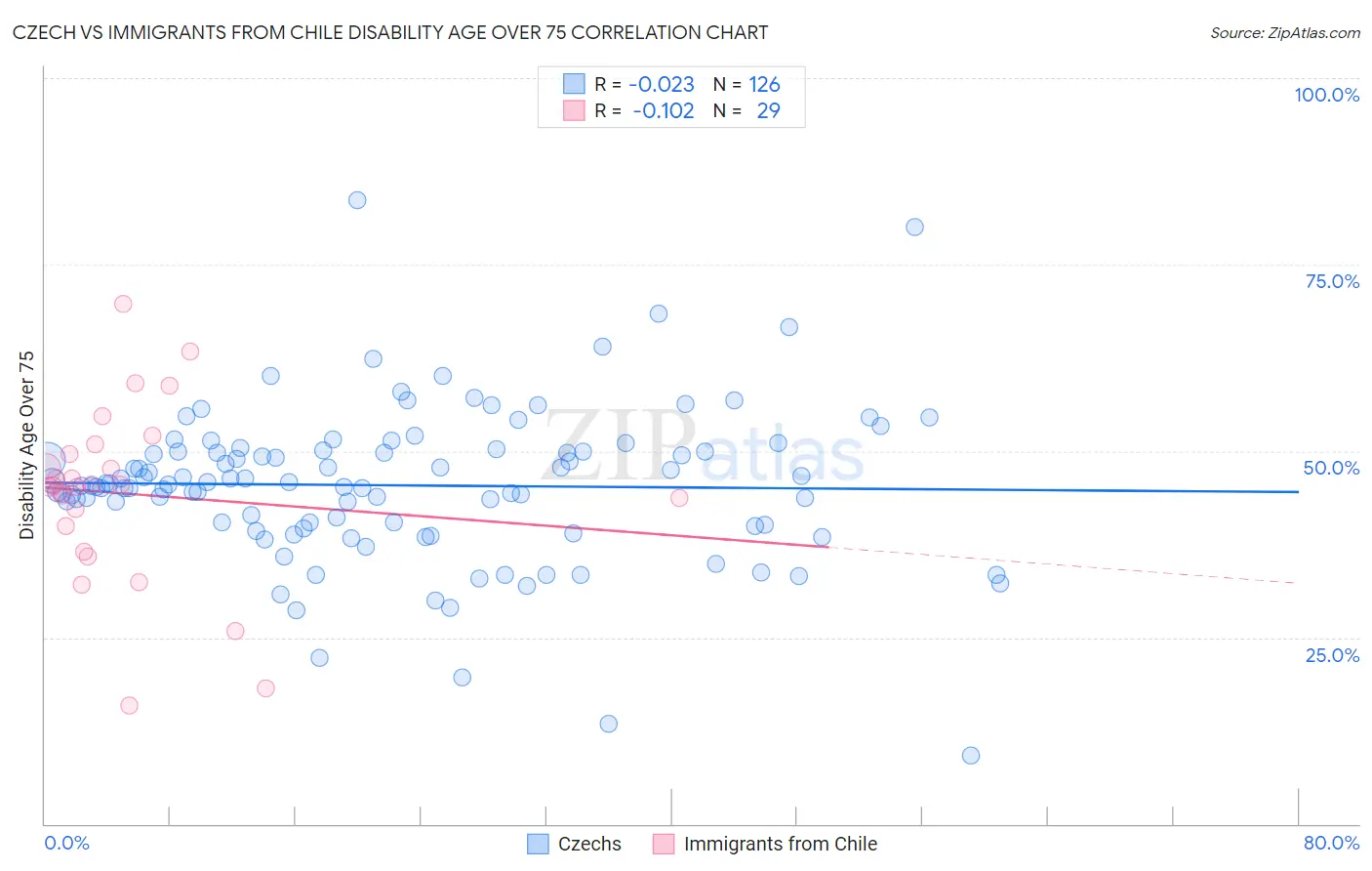 Czech vs Immigrants from Chile Disability Age Over 75