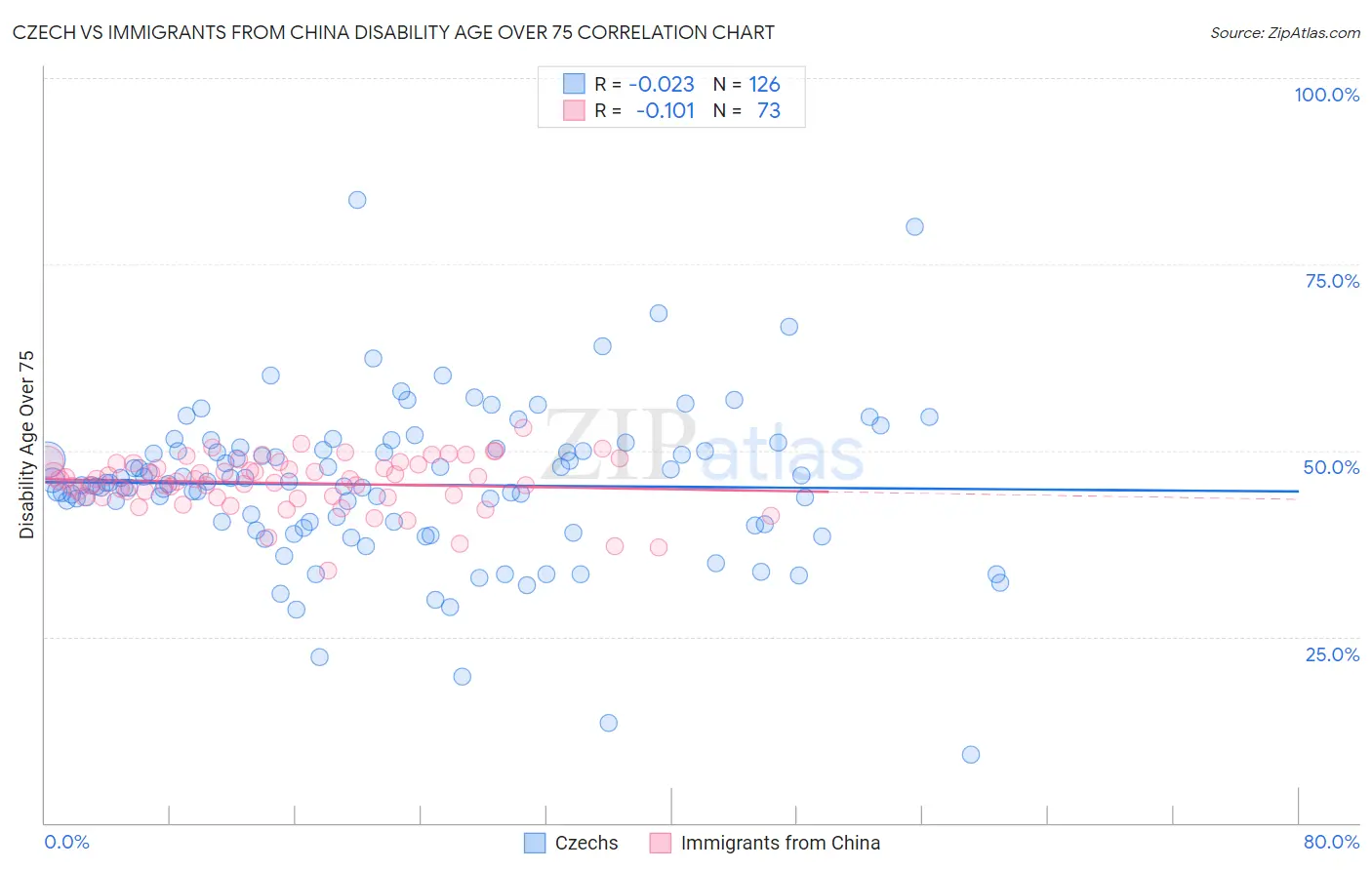 Czech vs Immigrants from China Disability Age Over 75