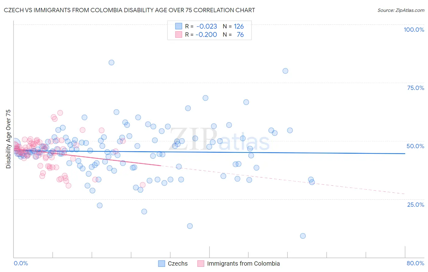 Czech vs Immigrants from Colombia Disability Age Over 75