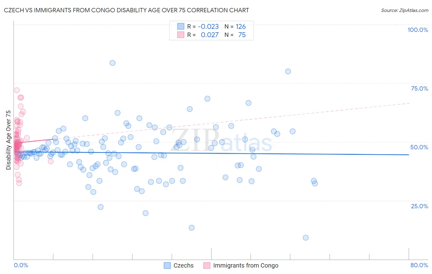 Czech vs Immigrants from Congo Disability Age Over 75