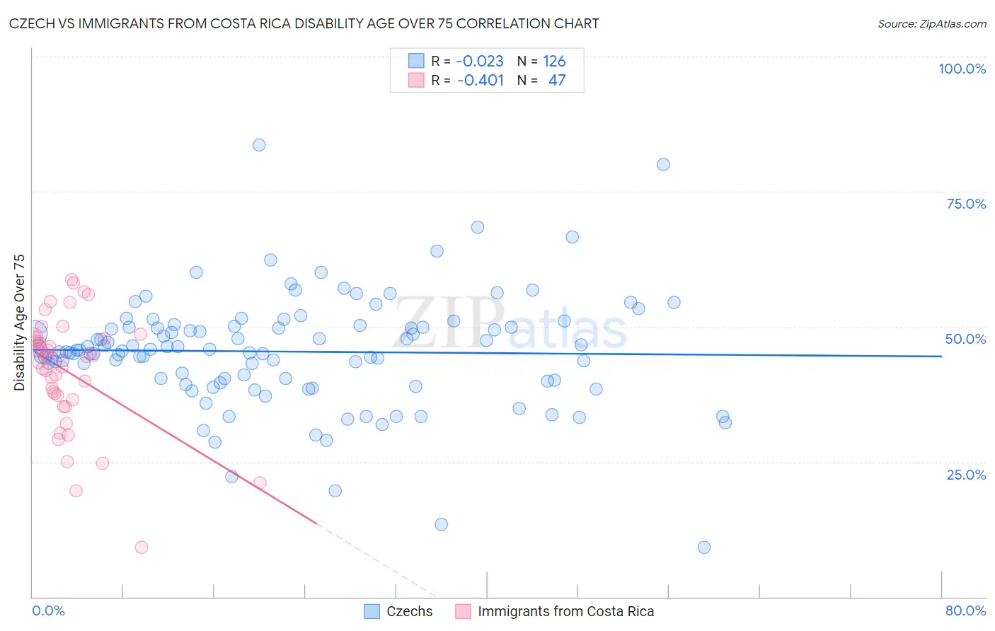 Czech vs Immigrants from Costa Rica Disability Age Over 75