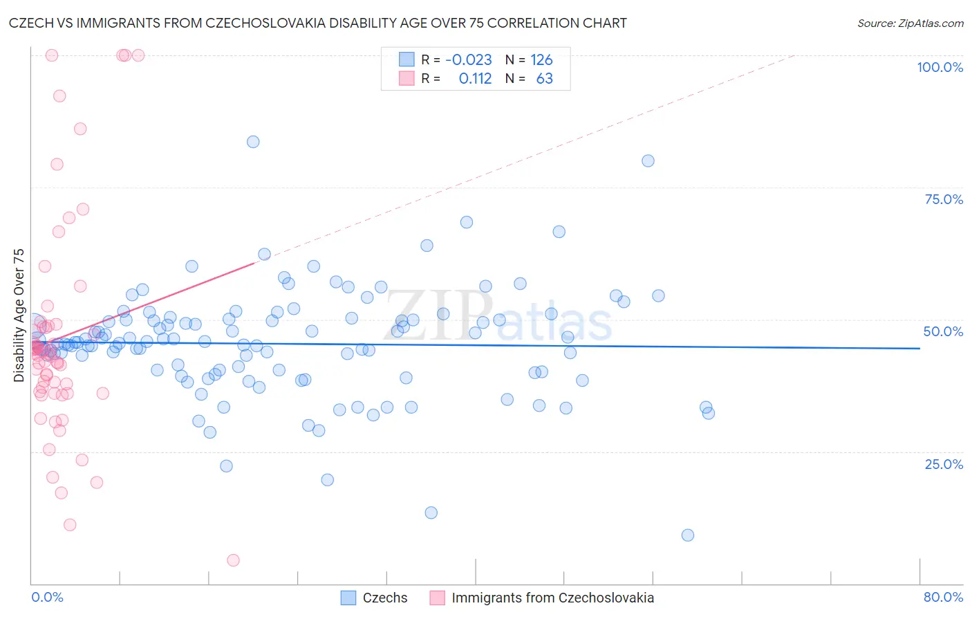 Czech vs Immigrants from Czechoslovakia Disability Age Over 75