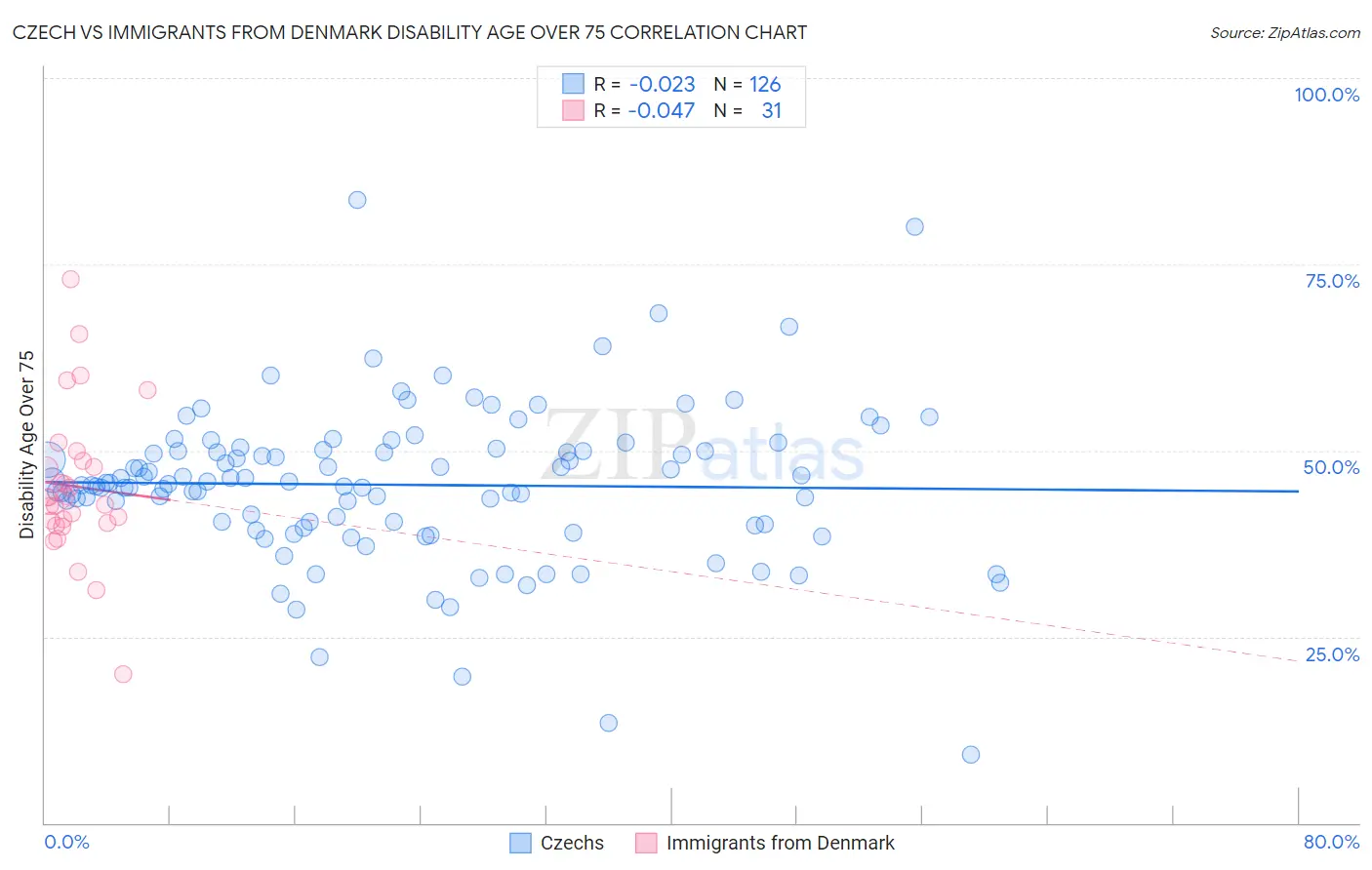 Czech vs Immigrants from Denmark Disability Age Over 75