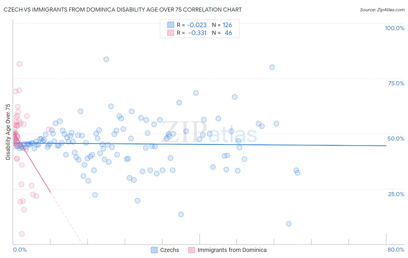 Czech vs Immigrants from Dominica Disability Age Over 75