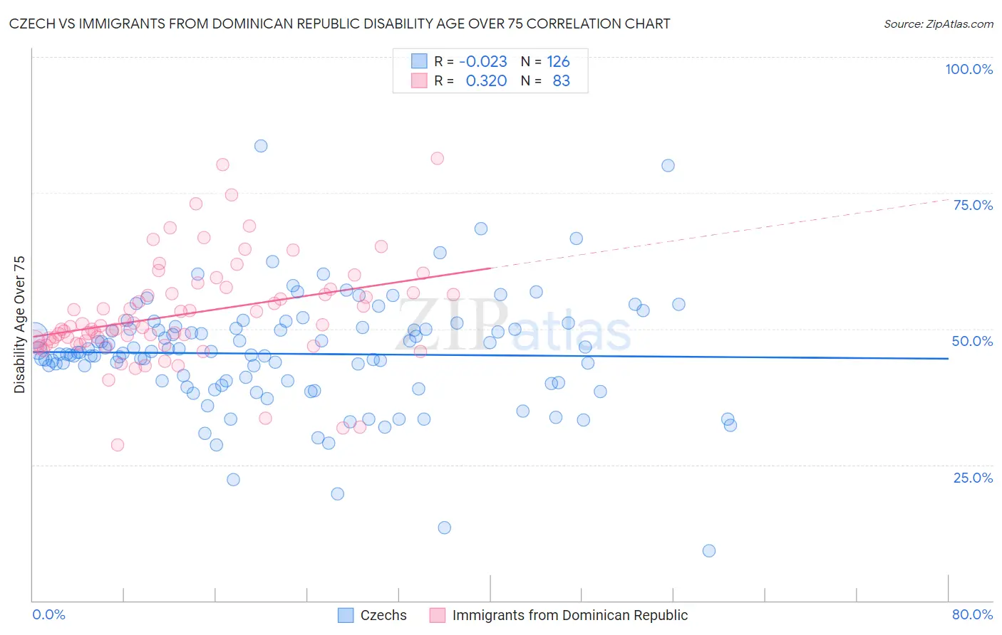 Czech vs Immigrants from Dominican Republic Disability Age Over 75