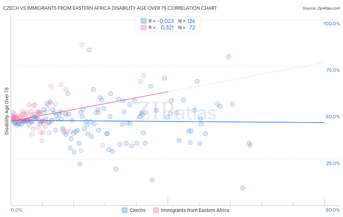 Czech vs Immigrants from Eastern Africa Disability Age Over 75