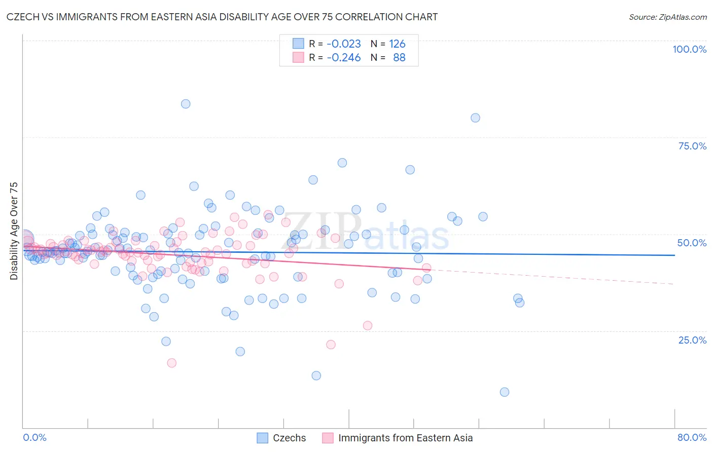 Czech vs Immigrants from Eastern Asia Disability Age Over 75