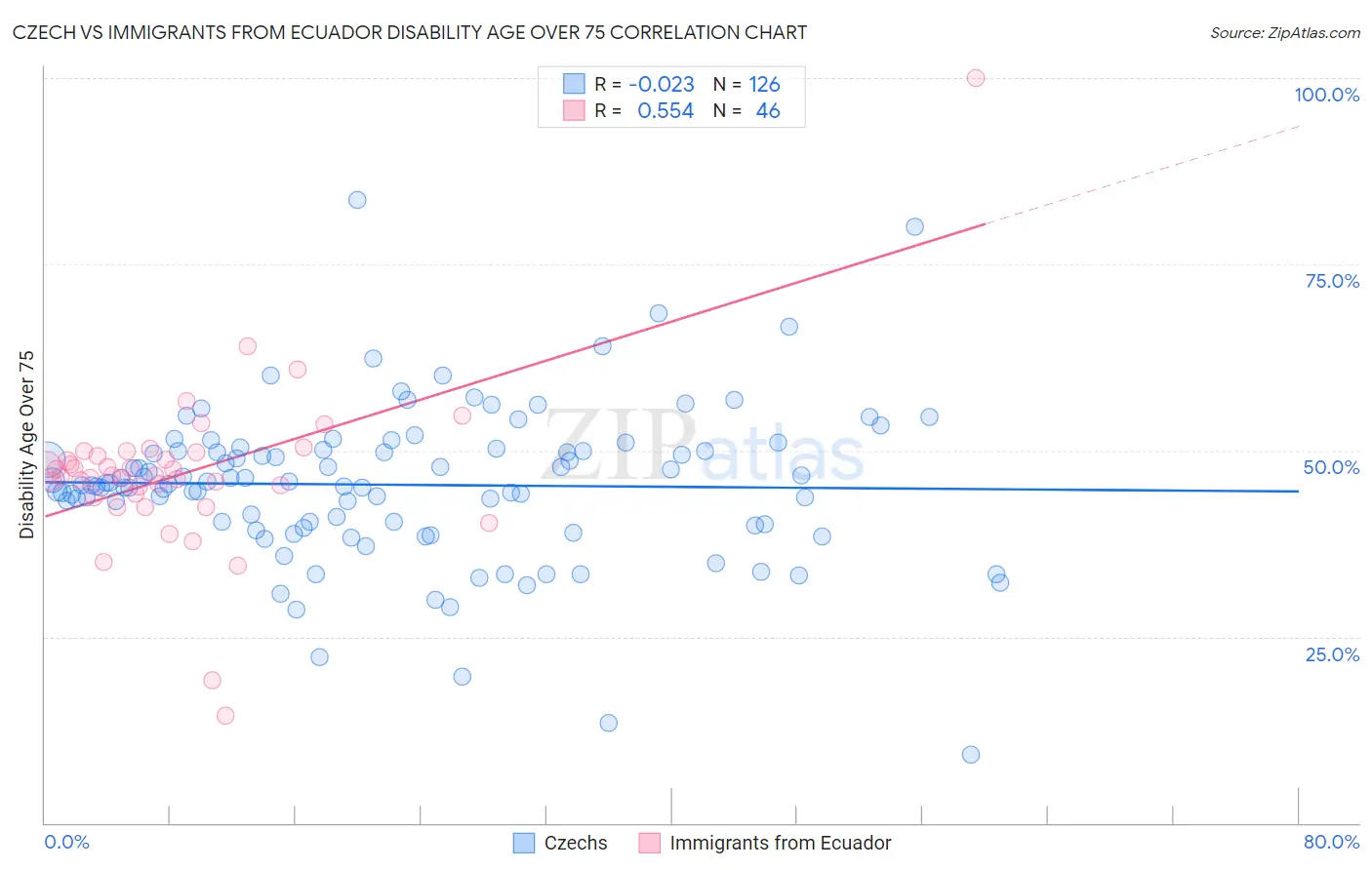 Czech vs Immigrants from Ecuador Disability Age Over 75